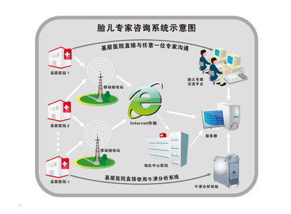 云監(jiān)護(hù)-胎兒新生兒監(jiān)護(hù)-專家遠(yuǎn)程咨詢系統(tǒng)應(yīng)用