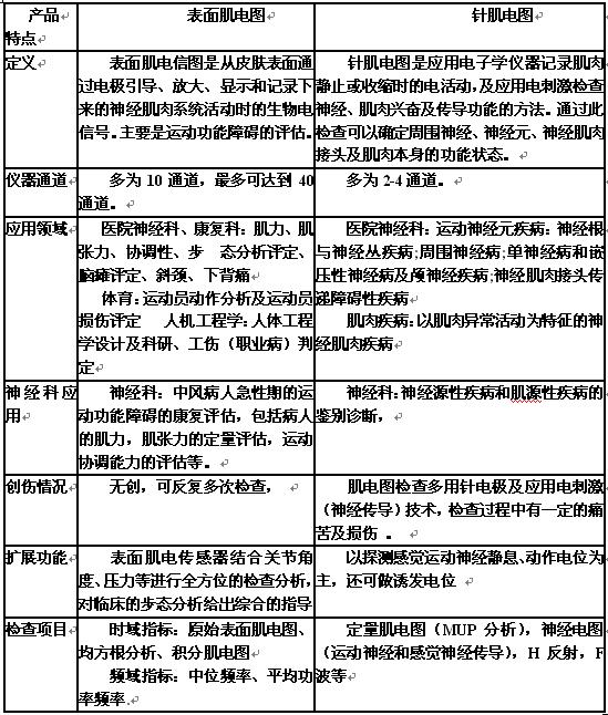 表面肌電圖和針肌電圖區(qū)別.JPG