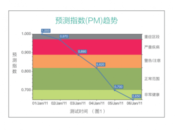 脂肪體重分析儀OUADSCAN4000測量什么？
